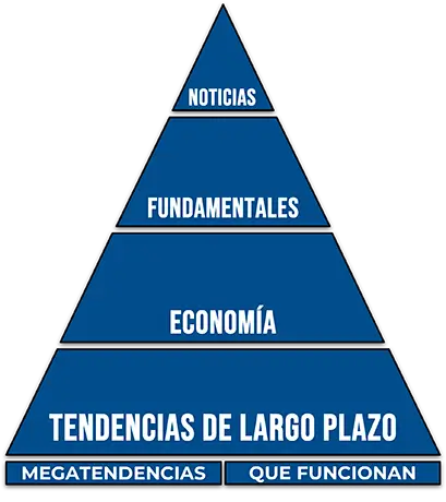 piramide de la inversion