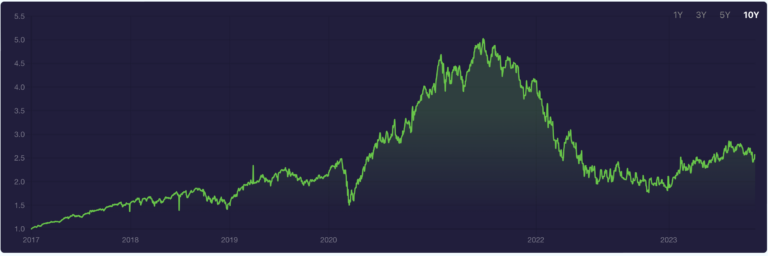 Portfolio Dorsey Asset Management